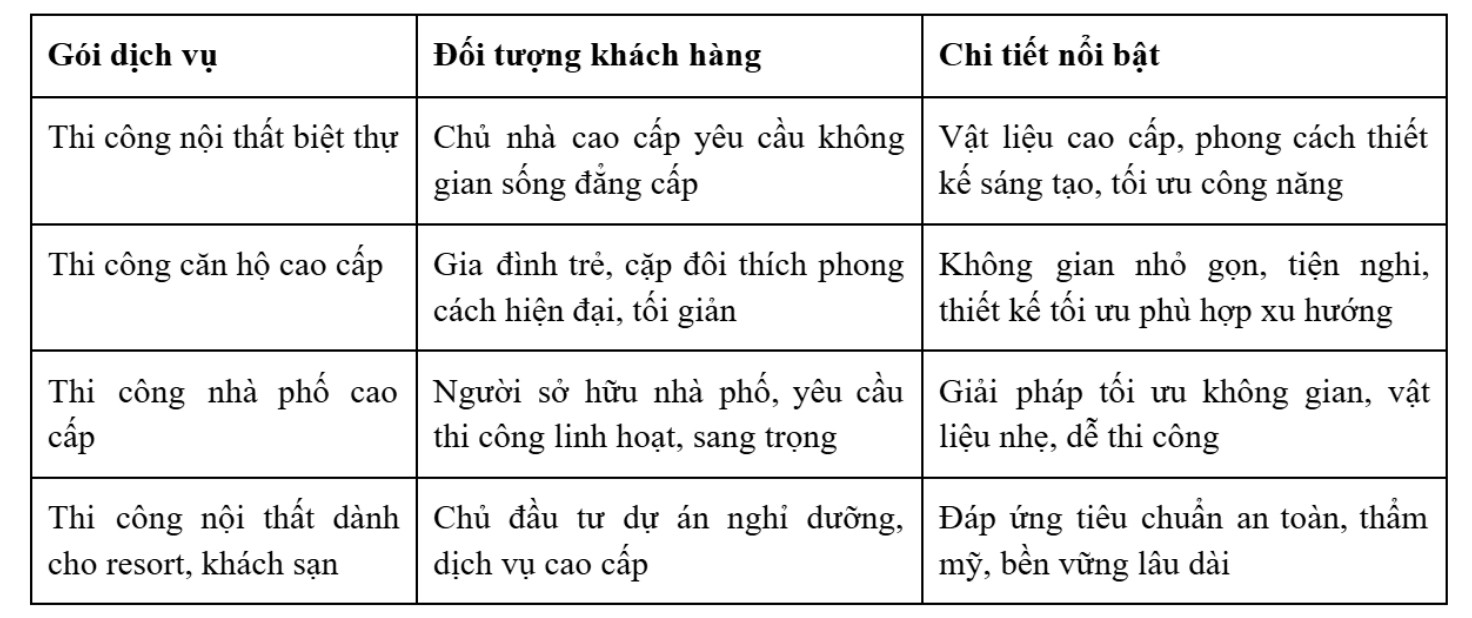 các gói dịch vụ thi công nội thất nổi bật của LU Design