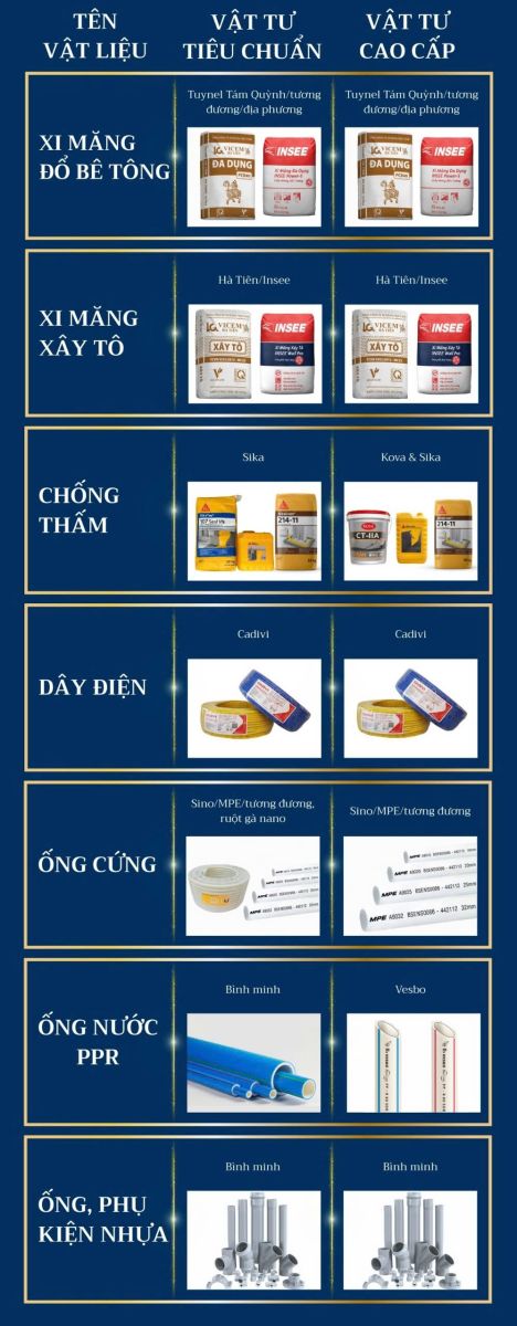 Vật tư xây dựng phần thô theo 2 gói tại LU Design
